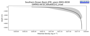 Southern Ocean Basin Potential Density vs depth