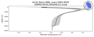Arctic Basin Potential Temperature vs depth