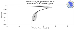 Arctic Basin Potential Temperature vs depth