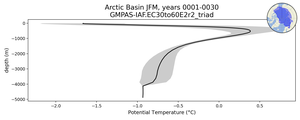 Arctic Basin Potential Temperature vs depth