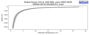 Global Ocean 15S to 15N Potential Temperature vs depth
