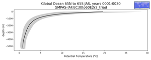Global Ocean 65N to 65S Potential Temperature vs depth