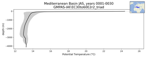 Mediterranean Basin Potential Temperature vs depth