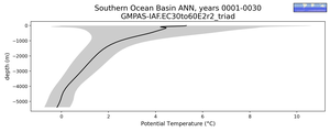 Southern Ocean Basin Potential Temperature vs depth