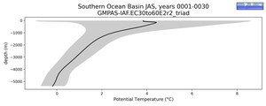 Southern Ocean Basin Potential Temperature vs depth