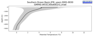 Southern Ocean Basin Potential Temperature vs depth