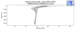 Atlantic Basin Salinity vs depth