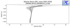 Atlantic Basin Salinity vs depth