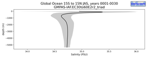 Global Ocean 15S to 15N Salinity vs depth