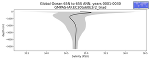 Global Ocean 65N to 65S Salinity vs depth