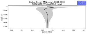 Global Ocean Salinity vs depth