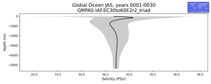 Global Ocean Salinity vs depth