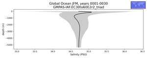 Global Ocean Salinity vs depth
