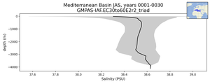 Mediterranean Basin Salinity vs depth