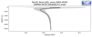 Pacific Basin Salinity vs depth