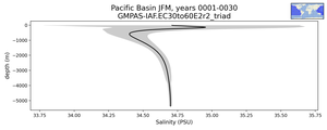 Pacific Basin Salinity vs depth