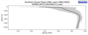 Southern Ocean Basin Salinity vs depth