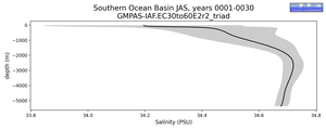 Southern Ocean Basin Salinity vs depth