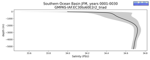 Southern Ocean Basin Salinity vs depth
