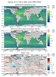 JAS Model Salinity compared with Argo observations