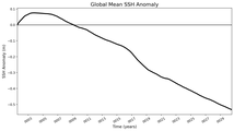 Global Mean SSH Anomaly