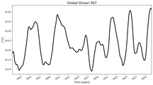 Running Mean of global Sea Surface Temperature