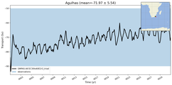 Transport through the Agulhas Transect