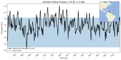 Transport through the Antilles Inflow Transect