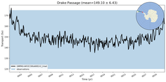 Transport through the Drake Passage Transect
