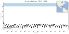 Transport through the Florida-Cuba Transect