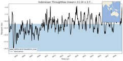 Transport through the Indonesian Throughflow Transect