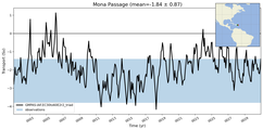 Transport through the Mona Passage Transect