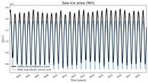Running mean of NH Sea-ice area