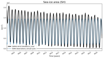 Running mean of SH Sea-ice area