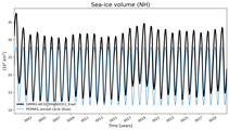 Running mean of NH Sea-ice volume