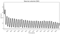 Running mean of SH Sea-ice volume