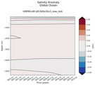 Trend of global Salinity Anomaly vs depth