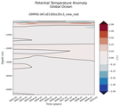 Trend of global Potential Temperature Anomaly vs Depth