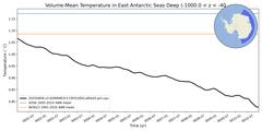 Regional Volume-Mean Temperature in East Antarctic Seas Deep (-1000.0 < z < -400.0 m)