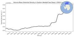 Regional Volume-Mean Potential Density in Eastern Weddell Sea Deep (-1000.0 < z < -400.0 m)