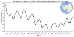 Regional Volume-Mean Thermal Forcing in Eastern Weddell Sea Shelf (-1000.0 < z < -200.0 m)