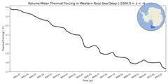 Regional Volume-Mean Thermal Forcing in Western Ross Sea Deep (-1000.0 < z < -400.0 m)