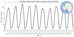 Regional Area-Mean Mixed Layer Depth in Western Ross Sea Shelf