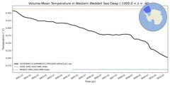 Regional Volume-Mean Temperature in Western Weddell Sea Deep (-1000.0 < z < -400.0 m)