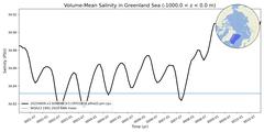 Regional Volume-Mean Salinity in Greenland Sea (-1000.0 < z < 0.0 m)