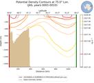 JAS Potential Density Contours at 75.0$\degree$ Lon. JAS