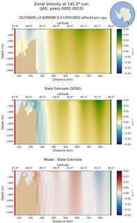 JAS Zonal Velocity at 145.0$\degree$ Lon. JAS