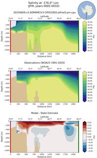 JFM Salinity at -176.0$\degree$ Lon. JFM