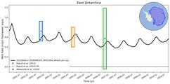 Running Mean of Area-averaged Melt Rate under Ice Shelves in the East Antarctica Region