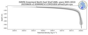 ISMIP6 Greenland North East Shelf Potential Density vs depth